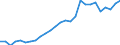 Handelsstrom: Exporte / Maßeinheit: Werte / Partnerland: World / Meldeland: Germany