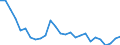 Handelsstrom: Exporte / Maßeinheit: Werte / Partnerland: World / Meldeland: Greece