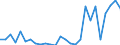 Handelsstrom: Exporte / Maßeinheit: Werte / Partnerland: World / Meldeland: Israel