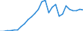 Handelsstrom: Exporte / Maßeinheit: Werte / Partnerland: World / Meldeland: Poland