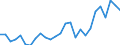 Handelsstrom: Exporte / Maßeinheit: Werte / Partnerland: World / Meldeland: Slovenia