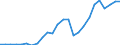 Handelsstrom: Exporte / Maßeinheit: Werte / Partnerland: World / Meldeland: Sweden