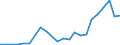 Handelsstrom: Exporte / Maßeinheit: Werte / Partnerland: Australia / Meldeland: Austria
