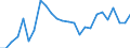 Flow: Exports / Measure: Values / Partner Country: World / Reporting Country: Austria