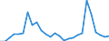 Flow: Exports / Measure: Values / Partner Country: World / Reporting Country: Denmark