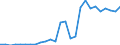 Flow: Exports / Measure: Values / Partner Country: World / Reporting Country: Estonia