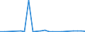Flow: Exports / Measure: Values / Partner Country: World / Reporting Country: Iceland