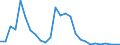 Flow: Exports / Measure: Values / Partner Country: World / Reporting Country: Ireland