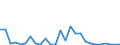 Flow: Exports / Measure: Values / Partner Country: World / Reporting Country: Israel