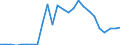 Flow: Exports / Measure: Values / Partner Country: World / Reporting Country: Latvia