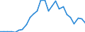 Flow: Exports / Measure: Values / Partner Country: World / Reporting Country: Lithuania