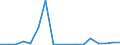 Flow: Exports / Measure: Values / Partner Country: World / Reporting Country: Luxembourg