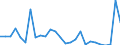 Flow: Exports / Measure: Values / Partner Country: World / Reporting Country: New Zealand