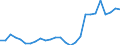 Flow: Exports / Measure: Values / Partner Country: World / Reporting Country: Poland
