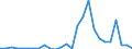 Flow: Exports / Measure: Values / Partner Country: World / Reporting Country: Portugal