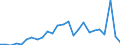 Flow: Exports / Measure: Values / Partner Country: World / Reporting Country: Turkey