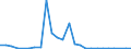 Flow: Exports / Measure: Values / Partner Country: China / Reporting Country: Germany