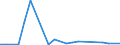 Flow: Exports / Measure: Values / Partner Country: China / Reporting Country: United Kingdom