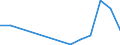 Flow: Exports / Measure: Values / Partner Country: Denmark / Reporting Country: Estonia
