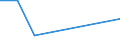 Flow: Exports / Measure: Values / Partner Country: Denmark / Reporting Country: Iceland