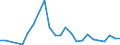 Flow: Exports / Measure: Values / Partner Country: Denmark / Reporting Country: Lithuania