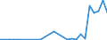 Flow: Exports / Measure: Values / Partner Country: Denmark / Reporting Country: Netherlands