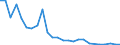 Flow: Exports / Measure: Values / Partner Country: Denmark / Reporting Country: Sweden