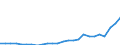 Flow: Exports / Measure: Values / Partner Country: World / Reporting Country: Austria
