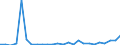 Flow: Exports / Measure: Values / Partner Country: World / Reporting Country: Austria