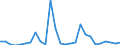 Flow: Exports / Measure: Values / Partner Country: World / Reporting Country: Belgium