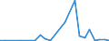 Flow: Exports / Measure: Values / Partner Country: World / Reporting Country: Chile