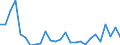 Flow: Exports / Measure: Values / Partner Country: World / Reporting Country: Denmark