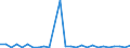 Flow: Exports / Measure: Values / Partner Country: World / Reporting Country: Estonia