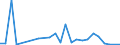 Flow: Exports / Measure: Values / Partner Country: World / Reporting Country: Ireland