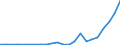 Flow: Exports / Measure: Values / Partner Country: World / Reporting Country: Latvia