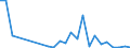 Flow: Exports / Measure: Values / Partner Country: World / Reporting Country: Lithuania