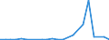Flow: Exports / Measure: Values / Partner Country: World / Reporting Country: Luxembourg