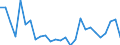 Flow: Exports / Measure: Values / Partner Country: World / Reporting Country: Portugal