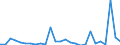 Flow: Exports / Measure: Values / Partner Country: World / Reporting Country: Slovenia