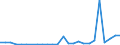Flow: Exports / Measure: Values / Partner Country: World / Reporting Country: Sweden