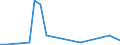 Flow: Exports / Measure: Values / Partner Country: Canada / Reporting Country: Australia
