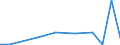 Flow: Exports / Measure: Values / Partner Country: China / Reporting Country: Spain