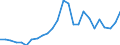 Flow: Exports / Measure: Values / Partner Country: World / Reporting Country: Austria