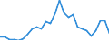 Flow: Exports / Measure: Values / Partner Country: World / Reporting Country: Denmark