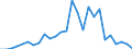 Flow: Exports / Measure: Values / Partner Country: World / Reporting Country: Estonia