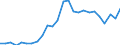 Flow: Exports / Measure: Values / Partner Country: World / Reporting Country: France incl. Monaco & overseas