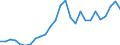 Flow: Exports / Measure: Values / Partner Country: World / Reporting Country: Germany