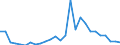 Flow: Exports / Measure: Values / Partner Country: World / Reporting Country: Ireland