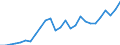 Flow: Exports / Measure: Values / Partner Country: World / Reporting Country: Japan