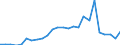 Flow: Exports / Measure: Values / Partner Country: World / Reporting Country: Latvia